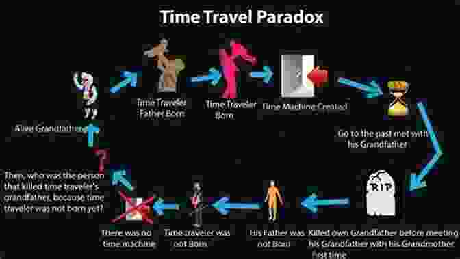 A Diagram Illustrating A Time Paradox The Accidental Time Machine Joe Haldeman